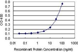 Detection limit for recombinant GST tagged TIAF1 is 1 ng/ml as a capture antibody. (TIAF1 anticorps  (AA 1-115))