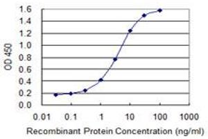 Detection limit for recombinant GST tagged LSP1 is 0.