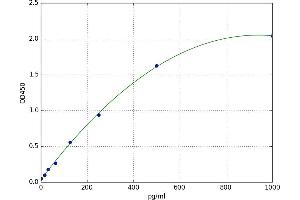 A typical standard curve (AGRP Kit ELISA)