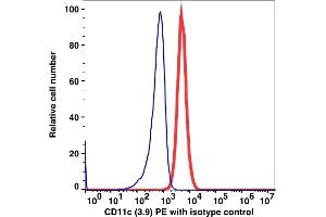 Flow Cytometry (FACS) image for anti-Integrin, alpha X (Complement Component 3 Receptor 4 Subunit) (ITGAX) antibody (PE) (ABIN7076343)