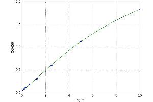 A typical standard curve (NAIP Kit ELISA)