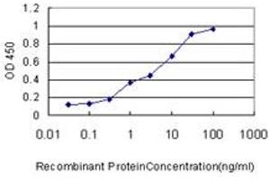Detection limit for recombinant GST tagged LSM3 is approximately 1ng/ml as a capture antibody.