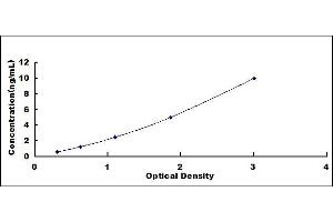 Typical standard curve (S100B Kit ELISA)