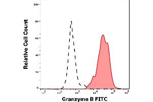 Separation of human CD3 negative Granzyme B positive lymphocytes (red-filled) from CD3 negative Granzyme B negative lymphocytes (black-dashed) in flow cytometry analysis (intracellular staining) of human peripheral whole blood stained using anti-human Granzyme B (CLB-GB11) FITC antibody (4 μL reagent / 100 μL of peripheral whole blood).