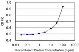 Detection limit for recombinant GST tagged GALNT14 is 3 ng/ml as a capture antibody.