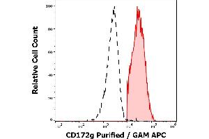 Separation of CD172g positive lymphocytes stained anti-human CD172g (OX-119) purified antibody (concentration in sample 1,7 μg/mL, GAM APC, red-filled) from lymphocytes unstained by primary antibody (GAM APC, black-dashed) in flow cytometry analysis (surface staining).