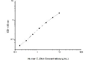 Typical standard curve (Claudin 4 Kit ELISA)