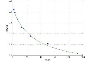 A typical standard curve (TTPAL Kit ELISA)