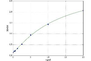 A typical standard curve (ITGAL Kit ELISA)