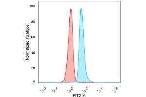 Flow Cytometric Analysis of PFA-fixed HeLa cells.