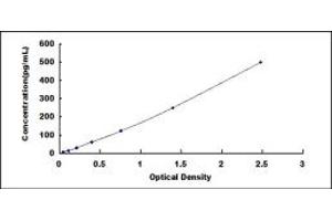 Typical standard curve (ECF Kit ELISA)