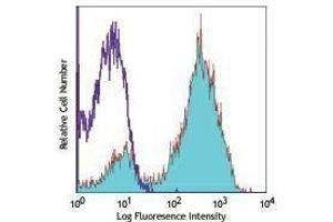 Flow Cytometry (FACS) image for anti-Egf-Like Module Containing, Mucin-Like, Hormone Receptor-Like 1 (EMR1) antibody (Alexa Fluor 647) (ABIN2657886)