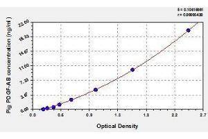 Typical standard curve (PDGF-AB Heterodimer Kit ELISA)