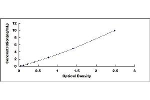 Typical standard curve (Amylase, alpha Kit ELISA)
