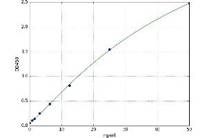 A typical standard curve (Erythropoietin Antibody Kit ELISA)