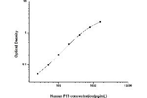 Typical standard curve (Factor XIII Kit ELISA)