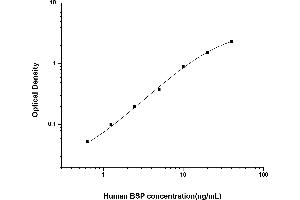 Typical standard curve (IBSP Kit ELISA)