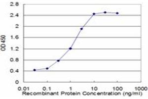 Detection limit for recombinant GST tagged TNKS is approximately 0.