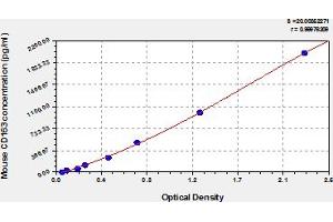 Typical Standard Curve (CD163 Kit ELISA)