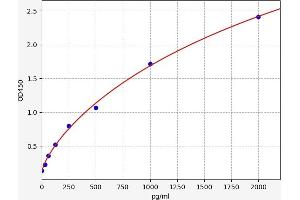 Typical standard curve (SIRT1 Kit ELISA)