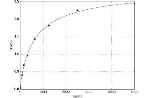 A typical standard curve (BCAM Kit ELISA)