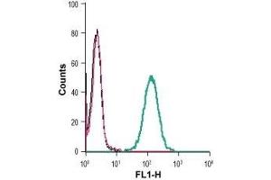 Cell surface detection of EphB4 in live intact human THP-1 monocytic leukemia cells: (black line) Cells.