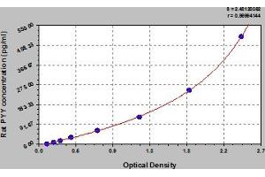 Typical Standard Curve (Peptide YY Kit ELISA)