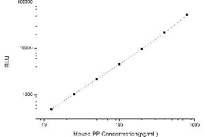 Typical standard curve (PPY Kit CLIA)