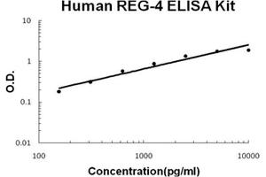 Human REG-4 PicoKine ELISA Kit standard curve (REG4 Kit ELISA)