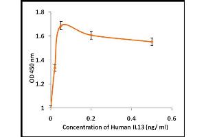 Activity Assay (AcA) image for Interleukin 13 (IL13) (Active) protein (ABIN5509340)