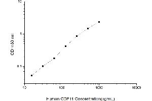 Typical standard curve (GDF11 Kit ELISA)