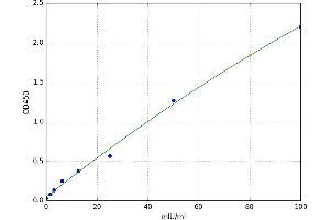 A typical standard curve (THRA Kit ELISA)