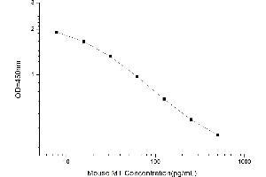 Typical standard curve (Melatonin Kit ELISA)