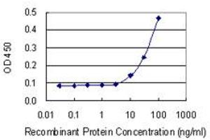 Detection limit for recombinant GST tagged INPP5K is 3 ng/ml as a capture antibody.