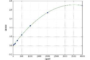A typical standard curve (CCL25 Kit ELISA)