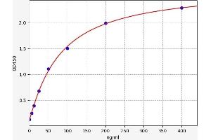 Typical standard curve (Prothrombin Fragment 1+2 Kit ELISA)