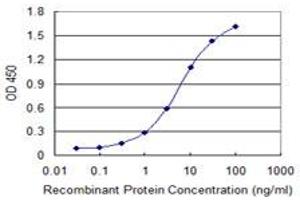 Detection limit for recombinant GST tagged FOXC2 is 0.