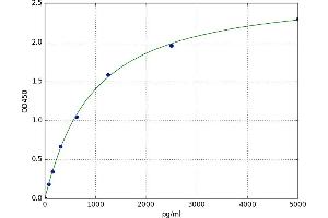 A typical standard curve (Cathepsin S Kit ELISA)