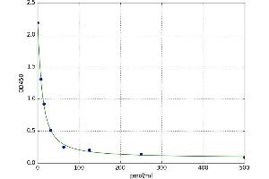 A typical standard curve (Kynurenine Kit ELISA)