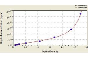 Typical Standard Curve