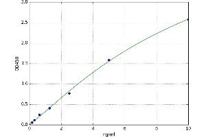 A typical standard curve (LPAR4 Kit ELISA)