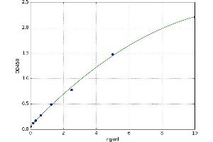 A typical standard curve (Lamin B1 Kit ELISA)