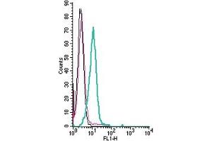 Cell surface detection of AXL by indirect flow cytometry in live intact human  monocytic leukemia cell line: + goat-anti-rabbit-FITC.