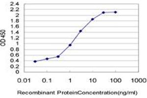 Detection limit for recombinant GST tagged ERCC6L is approximately 0.