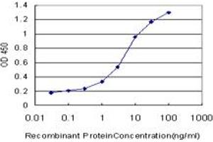 Detection limit for recombinant GST tagged LAP3 is approximately 0.