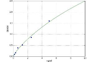 A typical standard curve (Defensin beta 3 Kit ELISA)