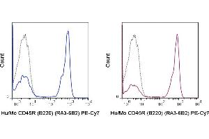 C57Bl/6 splenocytes were stained with 0.