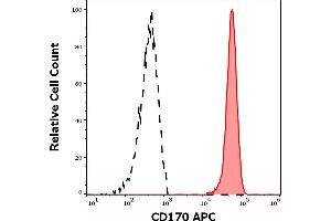 Separation of human neutrophil granulocytes (red-filled) from CD170 negative lymphocytes (black-dashed) in flow cytometry analysis (surface staining) of human peripheral whole blood stained using anti-human CD170 (1A5) APC antibody (10 μL reagent / 100 μL of peripheral whole blood).