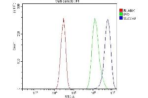 Flow Cytometry analysis of HEPA1-6 cells using anti-Slc7a9 antibody (ABIN7599436).
