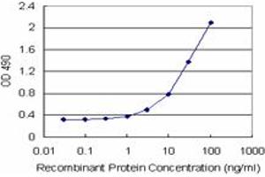 Sandwich ELISA detection sensitivity ranging from 1 ng/mL to 100 ng/mL. (GSTO1 (Humain) Matched Antibody Pair)